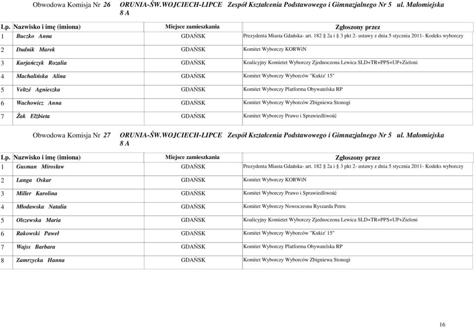 SLD+TR+PPS+UP+Zieloni 4 Machalińska Alina GDAŃSK Komitet Wyborczy Wyborców "Kukiz' 15" 5 Veltzé Agnieszka GDAŃSK Komitet Wyborczy Platforma Obywatelska RP 6 Wachowicz Anna GDAŃSK Komitet Wyborczy