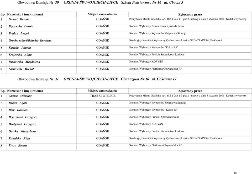 4 Grochowska-Olichwier Krystyna GDAŃSK Koalicyjny Komietet Wyborczy Zjednoczona Lewica SLD+TR+PPS+UP+Zieloni 5 Kęsicka Jolanta GDAŃSK Komitet Wyborczy Wyborców "Kukiz' 15" 6 Krajewska Alina GDAŃSK