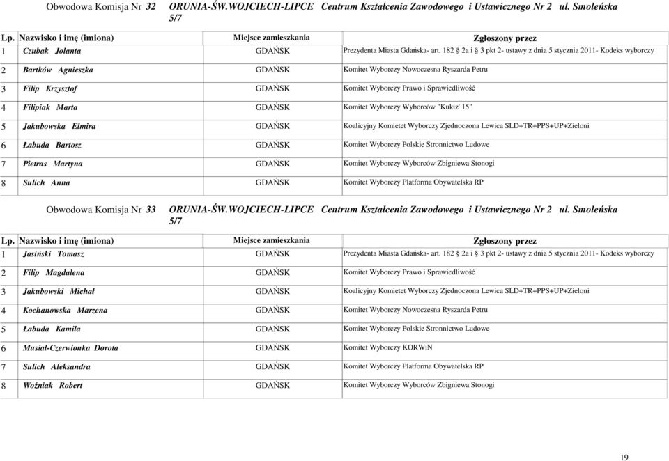 4 Filipiak Marta GDAŃSK Komitet Wyborczy Wyborców "Kukiz' 15" 5 Jakubowska Elmira GDAŃSK Koalicyjny Komietet Wyborczy Zjednoczona Lewica SLD+TR+PPS+UP+Zieloni 6 Łabuda Bartosz GDAŃSK Komitet Wyborczy