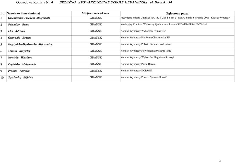 Wyborców "Kukiz' 15" 4 Grunwald Bożena GDAŃSK Komitet Wyborczy Platforma Obywatelska RP 5 Krzyżańska-Dąbkowska Aleksandra GDAŃSK Komitet Wyborczy Polskie Stronnictwo Ludowe 6 Mamza Krzysztof GDAŃSK