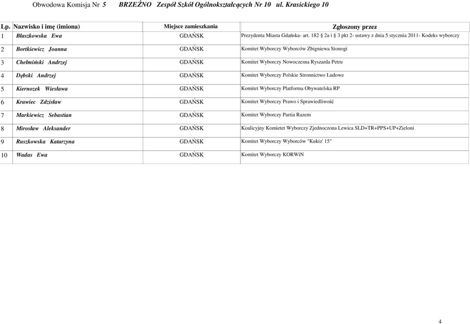 Ryszarda Petru 4 Dębski Andrzej GDAŃSK Komitet Wyborczy Polskie Stronnictwo Ludowe 5 Kiernozek Wiesława GDAŃSK Komitet Wyborczy Platforma Obywatelska RP 6 Krawiec Zdzisław GDAŃSK Komitet Wyborczy