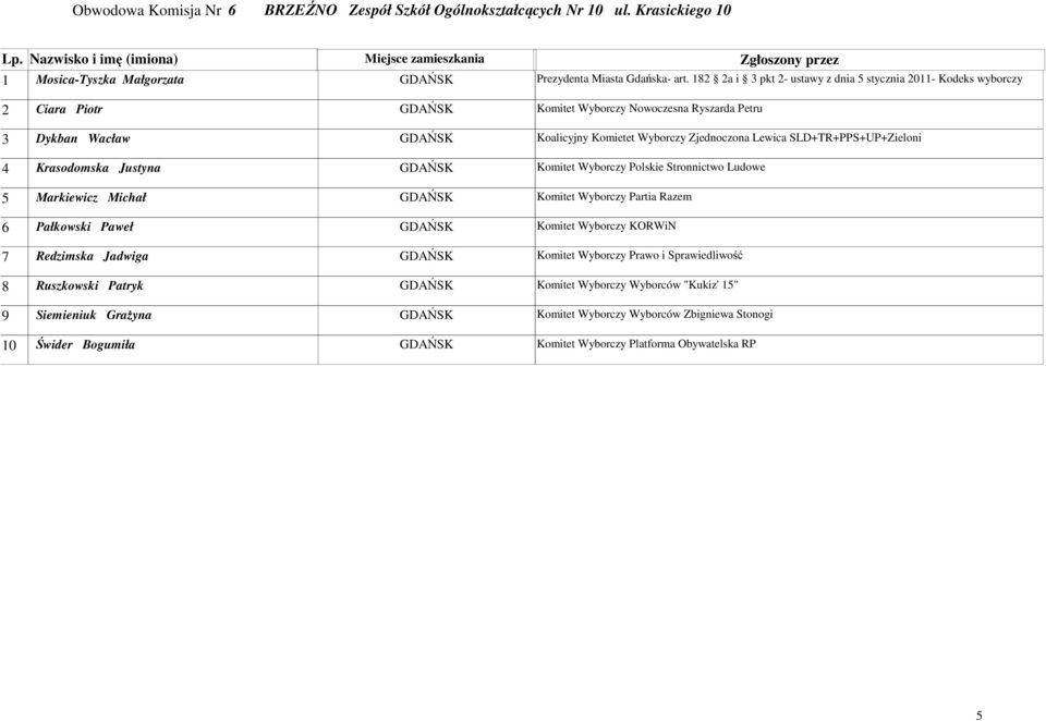 SLD+TR+PPS+UP+Zieloni 4 Krasodomska Justyna GDAŃSK Komitet Wyborczy Polskie Stronnictwo Ludowe 5 Markiewicz Michał GDAŃSK Komitet Wyborczy Partia Razem 6 Pałkowski Paweł GDAŃSK Komitet Wyborczy