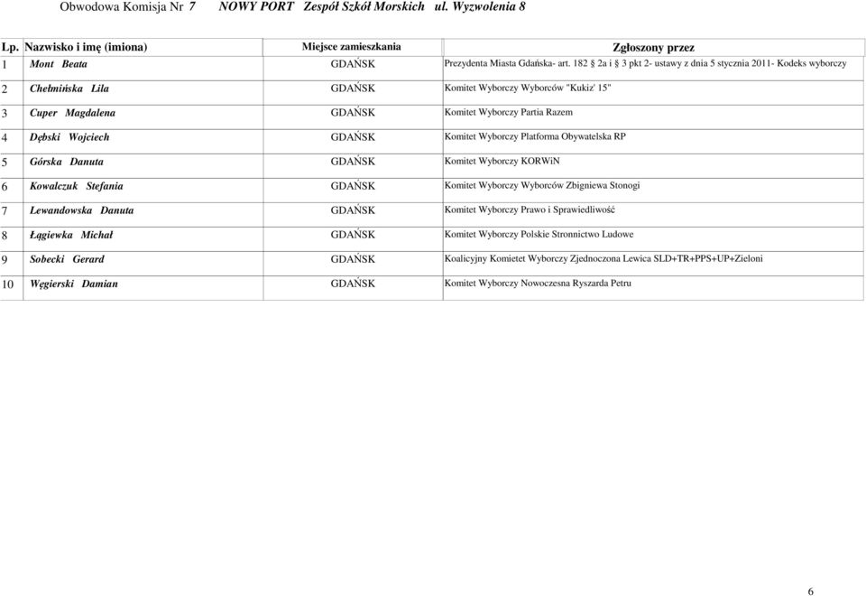 Wojciech GDAŃSK Komitet Wyborczy Platforma Obywatelska RP 5 Górska Danuta GDAŃSK Komitet Wyborczy KORWiN 6 Kowalczuk Stefania GDAŃSK Komitet Wyborczy Wyborców Zbigniewa Stonogi 7 Lewandowska Danuta