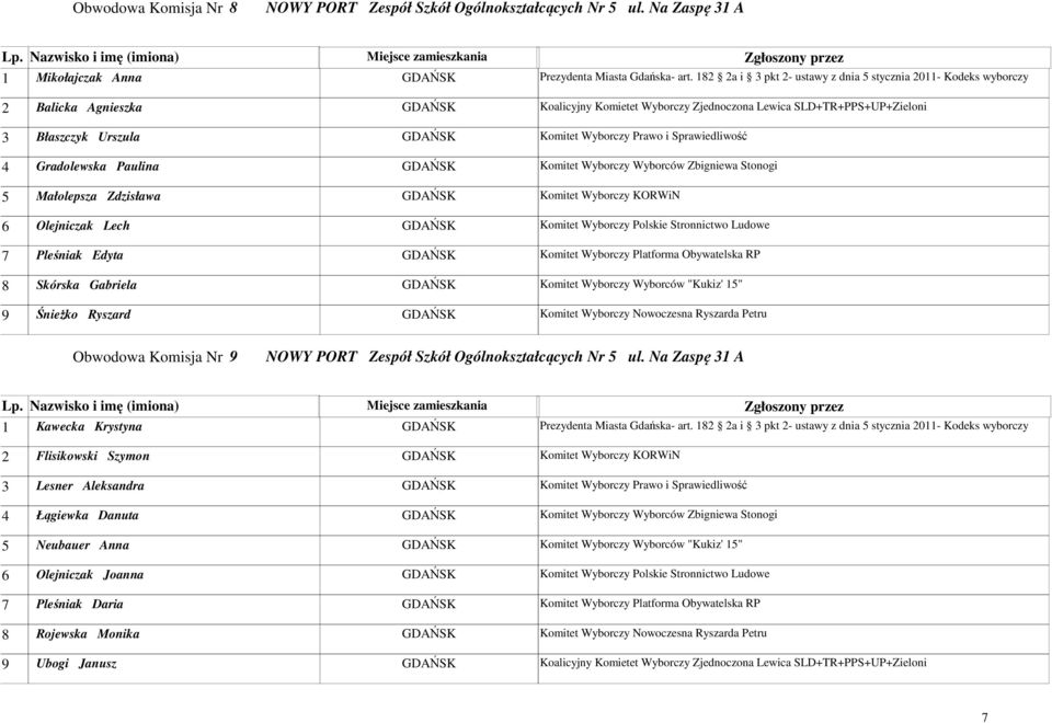 Wyborczy Prawo i Sprawiedliwość 4 Gradolewska Paulina GDAŃSK Komitet Wyborczy Wyborców Zbigniewa Stonogi 5 Małolepsza Zdzisława GDAŃSK Komitet Wyborczy KORWiN 6 Olejniczak Lech GDAŃSK Komitet