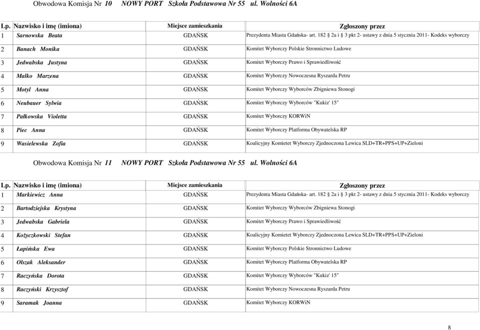 4 Malko Marzena GDAŃSK Komitet Wyborczy Nowoczesna Ryszarda Petru 5 Motyl Anna GDAŃSK Komitet Wyborczy Wyborców Zbigniewa Stonogi 6 Neubauer Sylwia GDAŃSK Komitet Wyborczy Wyborców "Kukiz' 15" 7