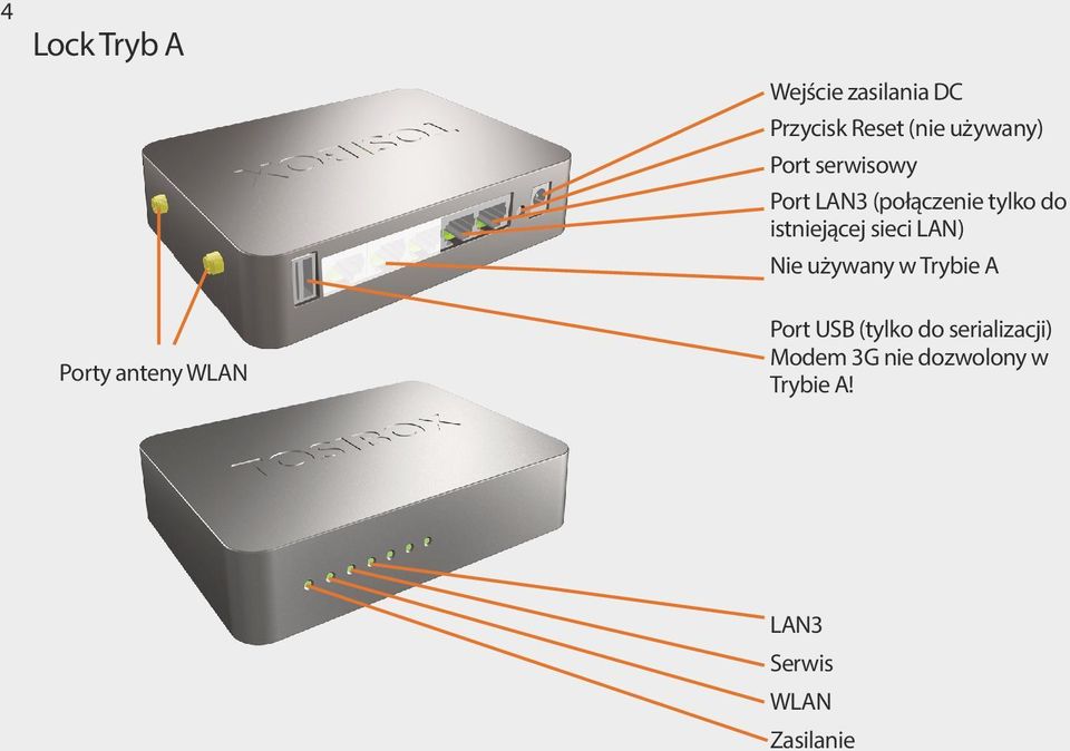 istniejącej sieci LAN) Nie używany w Trybie A Port USB (tylko do