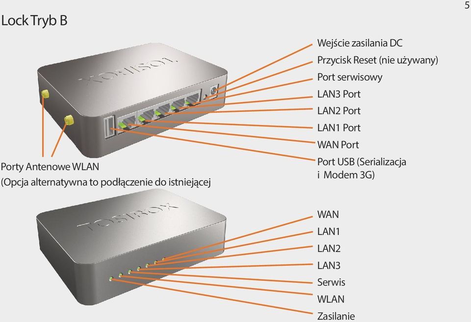 (nie używany) Port serwisowy LAN3 Port LAN2 Port LAN1 Port WAN