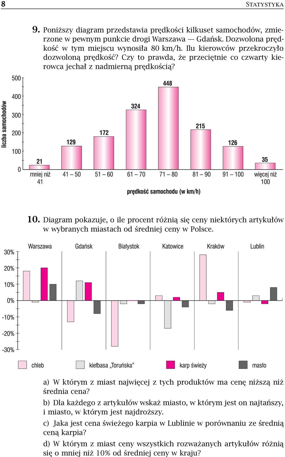 Diagram pokazuje, o ile procent różnią się ceny niektórych artykułów w wybranych miastach od średniej ceny w Polsce. a) W którym z miast najwięcej z tych produktów ma cenę niższą niż średnia cena?