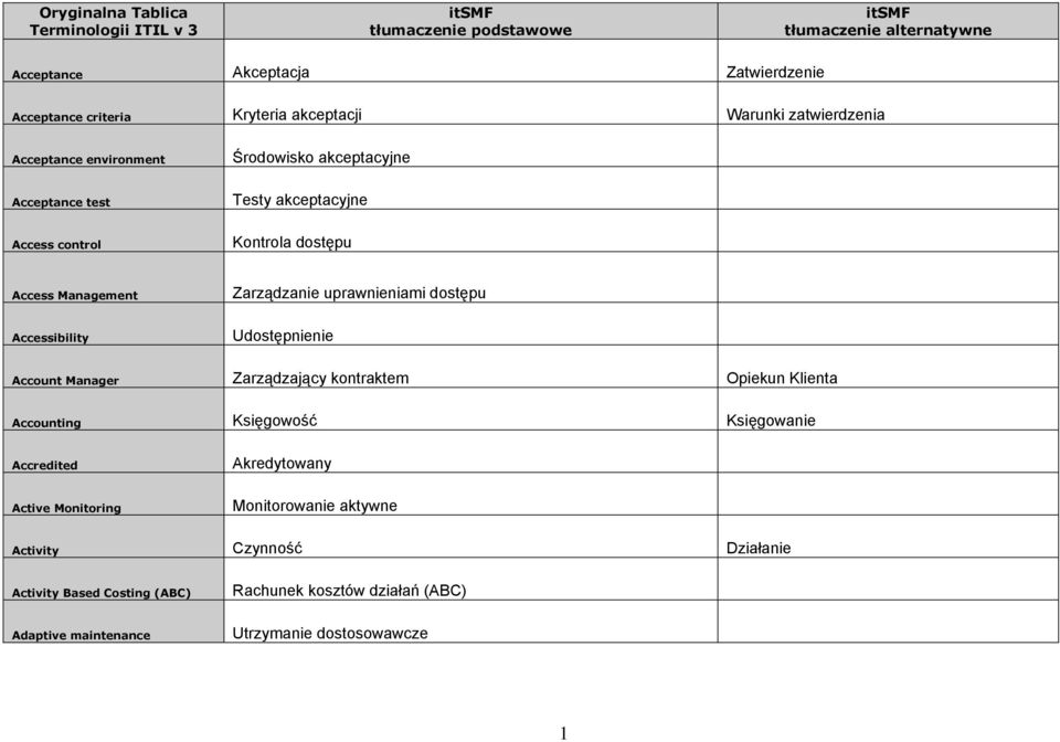 Zarządzanie uprawnieniami dostępu Accessibility Udostępnienie Account Manager Zarządzający kontraktem Opiekun Klienta Accounting Księgowość Księgowanie Accredited