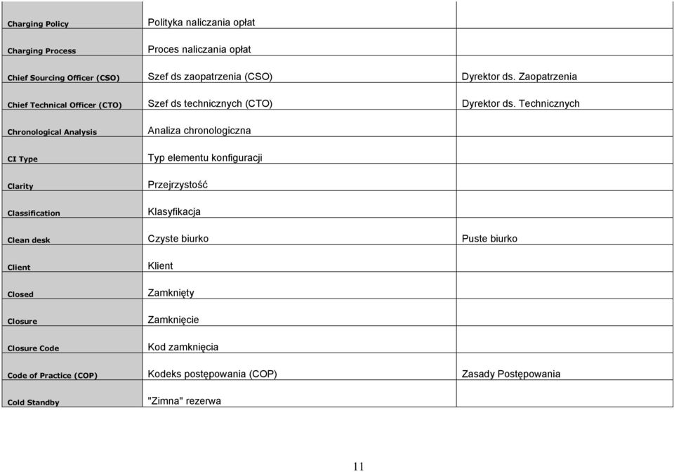 Technicznych Chronological Analysis Analiza chronologiczna CI Type Typ elementu konfiguracji Clarity Przejrzystość Classification Klasyfikacja Clean