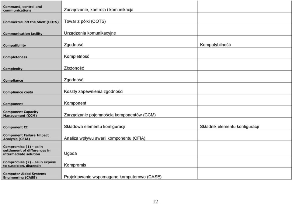 pojemnością komponentów (CCM) Component CI Składowa elementu konfiguracji Składnik elementu konfiguracji Component Failure Impact Analysis (CFIA) Analiza wpływu awarii komponentu (CFIA) Compromise