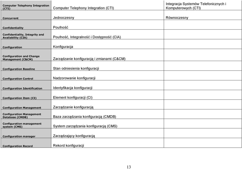 (C&CM) Configuration Baseline Stan odniesienia konfiguracji Configuration Control Nadzorowanie konfiguracji Configuration Identification Identyfikacja konfiguracji Configuration Item (CI) Element