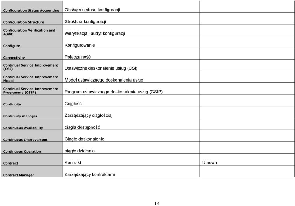 doskonalenia usług Continual Service Improvement Programme (CSIP) Program ustawicznego doskonalenia usług (CSIP) Continuity Ciągłość Continuity manager Zarządzający ciągłością