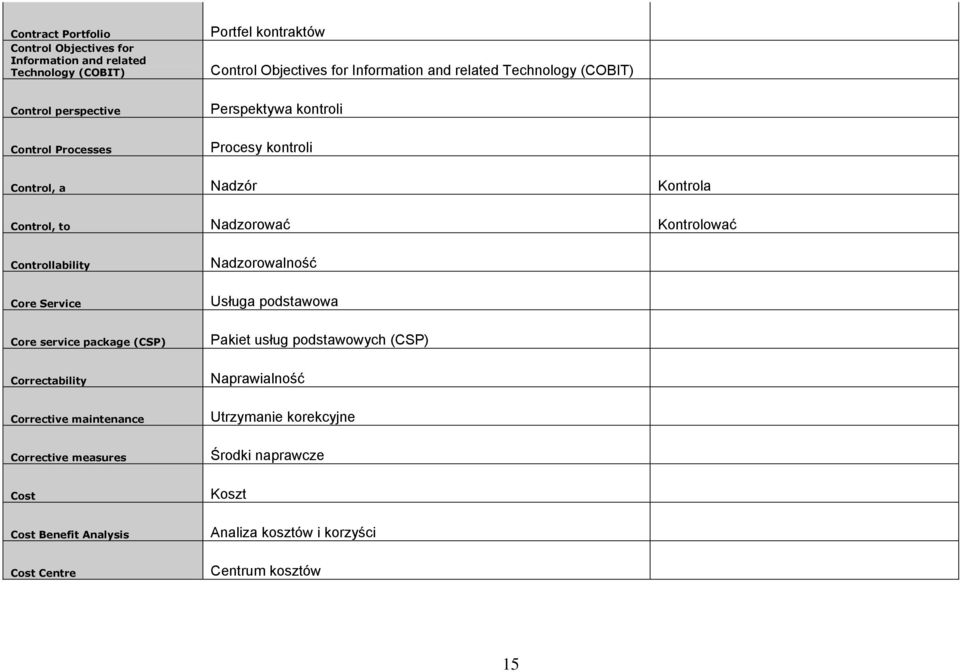 Controllability Nadzorowalność Core Service Usługa podstawowa Core service package (CSP) Pakiet usług podstawowych (CSP) Correctability Naprawialność