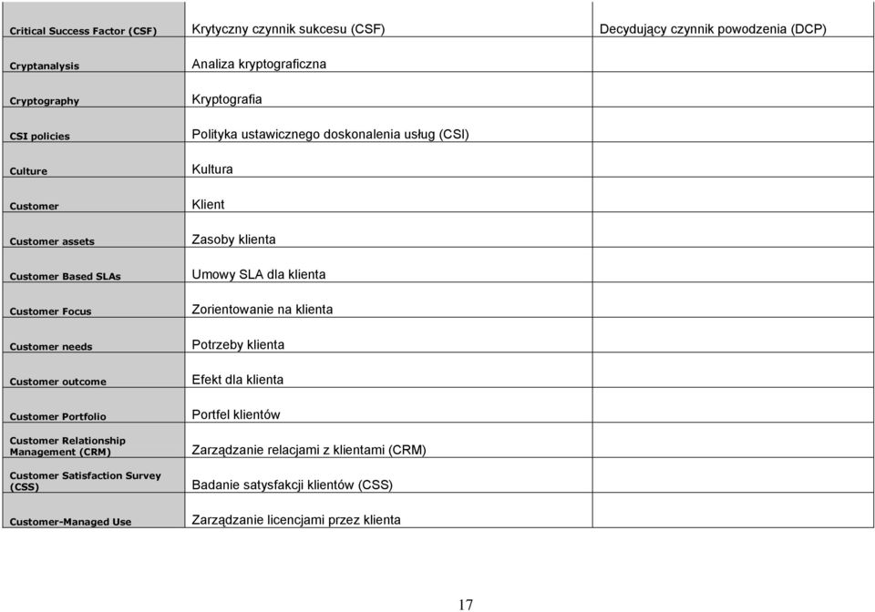 Focus Zorientowanie na klienta Customer needs Potrzeby klienta Customer outcome Efekt dla klienta Customer Portfolio Portfel klientów Customer Relationship Management