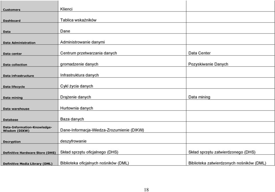 Hurtownia danych Database Baza danych Data-Information-Knowledge- Wisdom (DIKW) Dane-Informacja-Wiedza-Zrozumienie (DIKW) Decryption deszyfrowanie Definitive Hardware Store