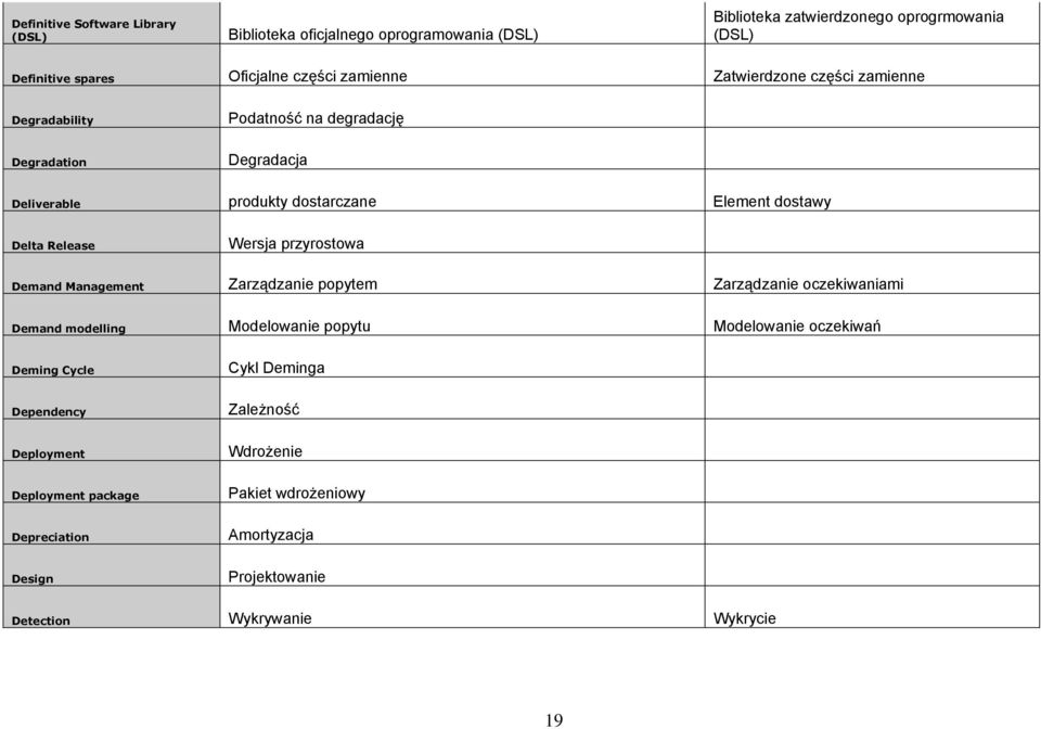 Wersja przyrostowa Demand Management Zarządzanie popytem Zarządzanie oczekiwaniami Demand modelling Modelowanie popytu Modelowanie oczekiwań Deming Cycle Cykl