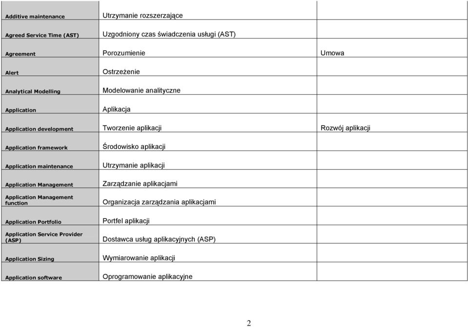 maintenance Utrzymanie aplikacji Application Management Zarządzanie aplikacjami Application Management function Organizacja zarządzania aplikacjami Application Portfolio