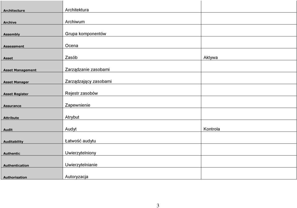 Register Rejestr zasobów Assurance Zapewnienie Attribute Atrybut Audit Audyt Kontrola