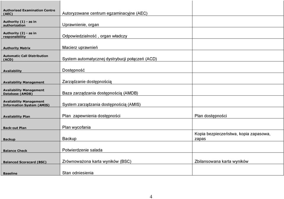 Availability Management Database (AMDB) Baza zarządzania dostępnością (AMDB) Availability Management Information System (AMIS) System zarządzania dostępnością (AMIS) Availability Plan Plan