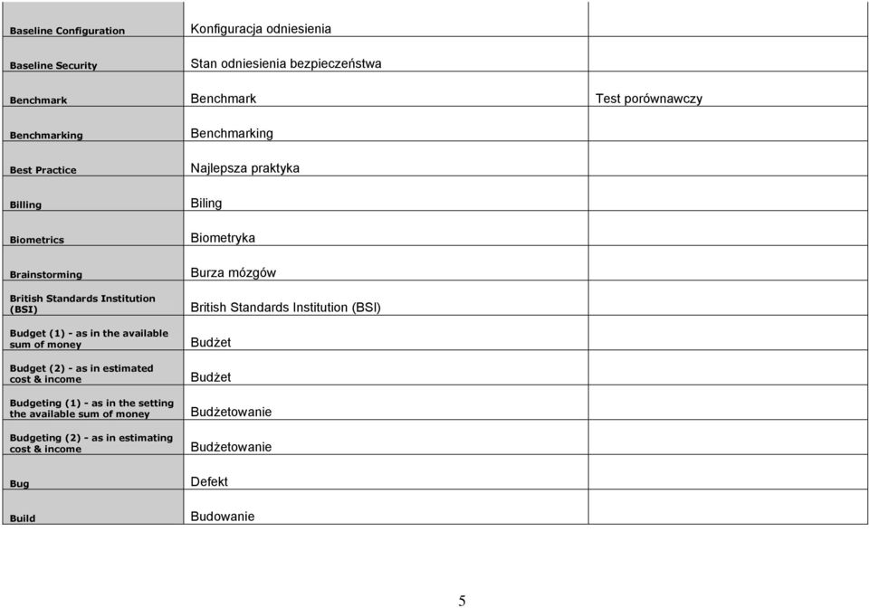 British Standards Institution (BSI) Budget (1) - as in the available sum of money Budżet Budget (2) - as in estimated cost & income Budżet Budgeting