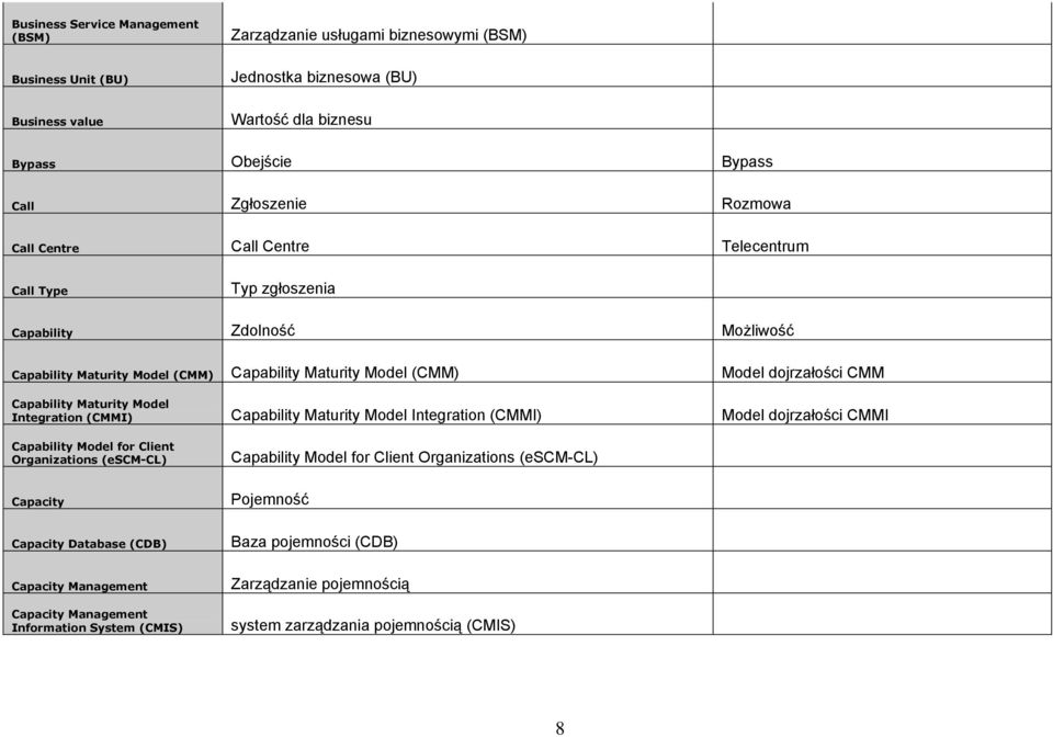 Maturity Model Integration (CMMI) Capability Maturity Model Integration (CMMI) Model dojrzałości CMMI Capability Model for Client Organizations (escm-cl) Capability Model for Client Organizations