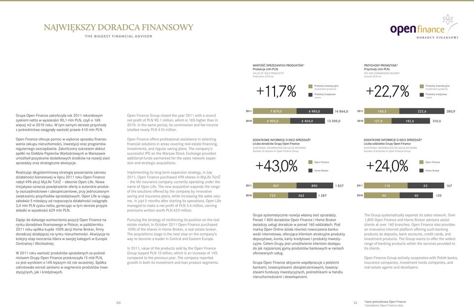 Finance zakończyła rok rekordowym zyskiem netto w wysokości 90,1 mln PLN, czyli o 16% więcej niż w roku. W tym samym okresie przychody z pośrednictwa osiągnęły wartość prawie 410 mln PLN.