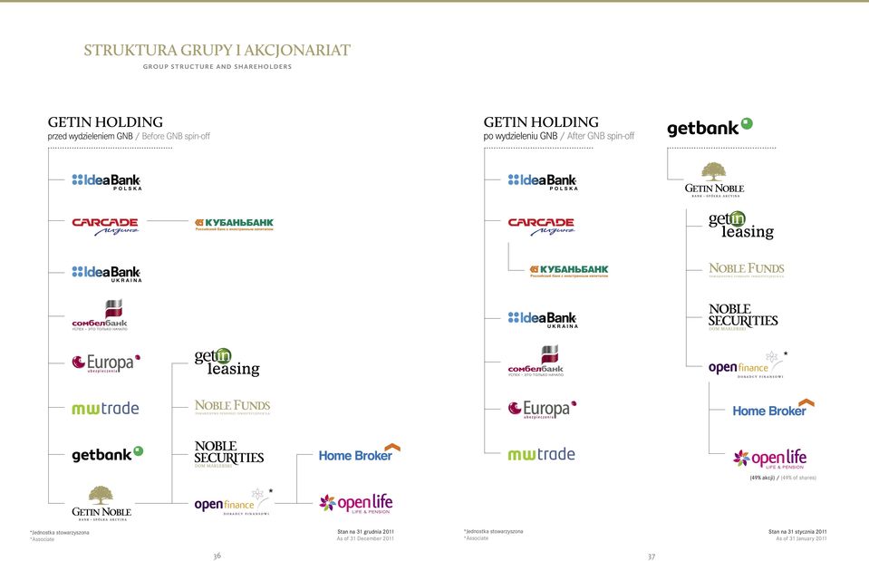 UKRAINA UKRAINA (49% akcji) / (49% of shares) *Jednostka stowarzyszona *Associate Stan na 31