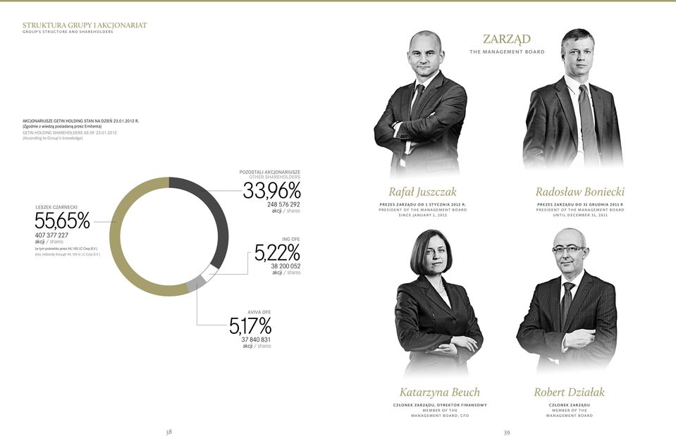2012 (According to Group's knowledge) LESZEK CZARNECKI 55,65% 407 377 227 akcji / shares (w tym pośrednio przez 44,16% LC Corp B.V.