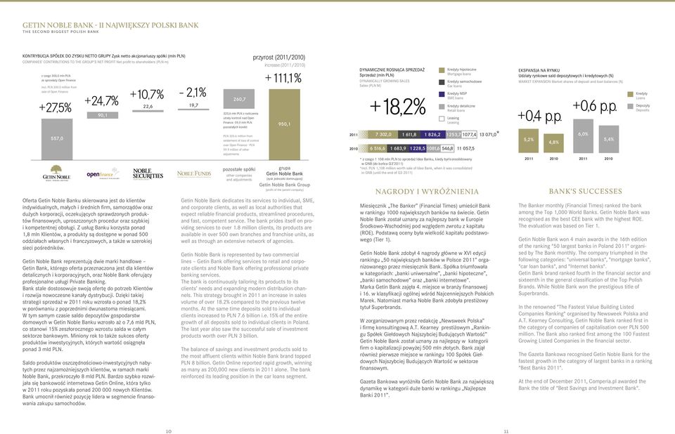 0 million from sale of Open Finance +27,5% 557,0 +24,7% 90,1 +10,7% 22,6 Oferta Getin Noble Banku skierowana jest do klientów indywidualnych, małych i średnich firm, samorządów oraz dużych