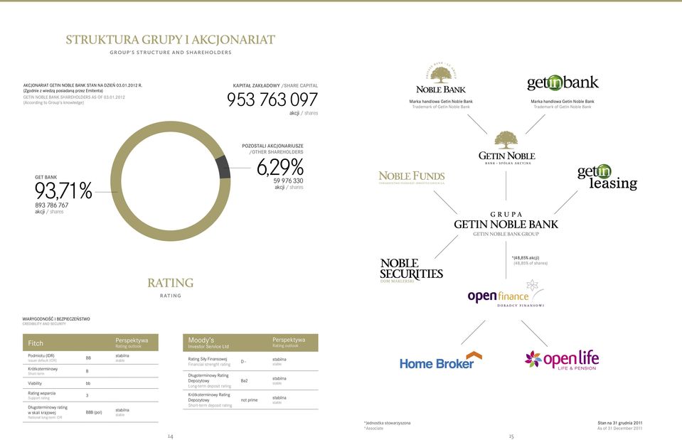 2012 (According to Group's knowledge) KAPITAŁ ZAKŁADOWY /SHARE CAPITAL 953 763 097 akcji / shares Marka handlowa Getin Noble Bank Trademark of Getin Noble Bank Marka handlowa Getin Noble Bank