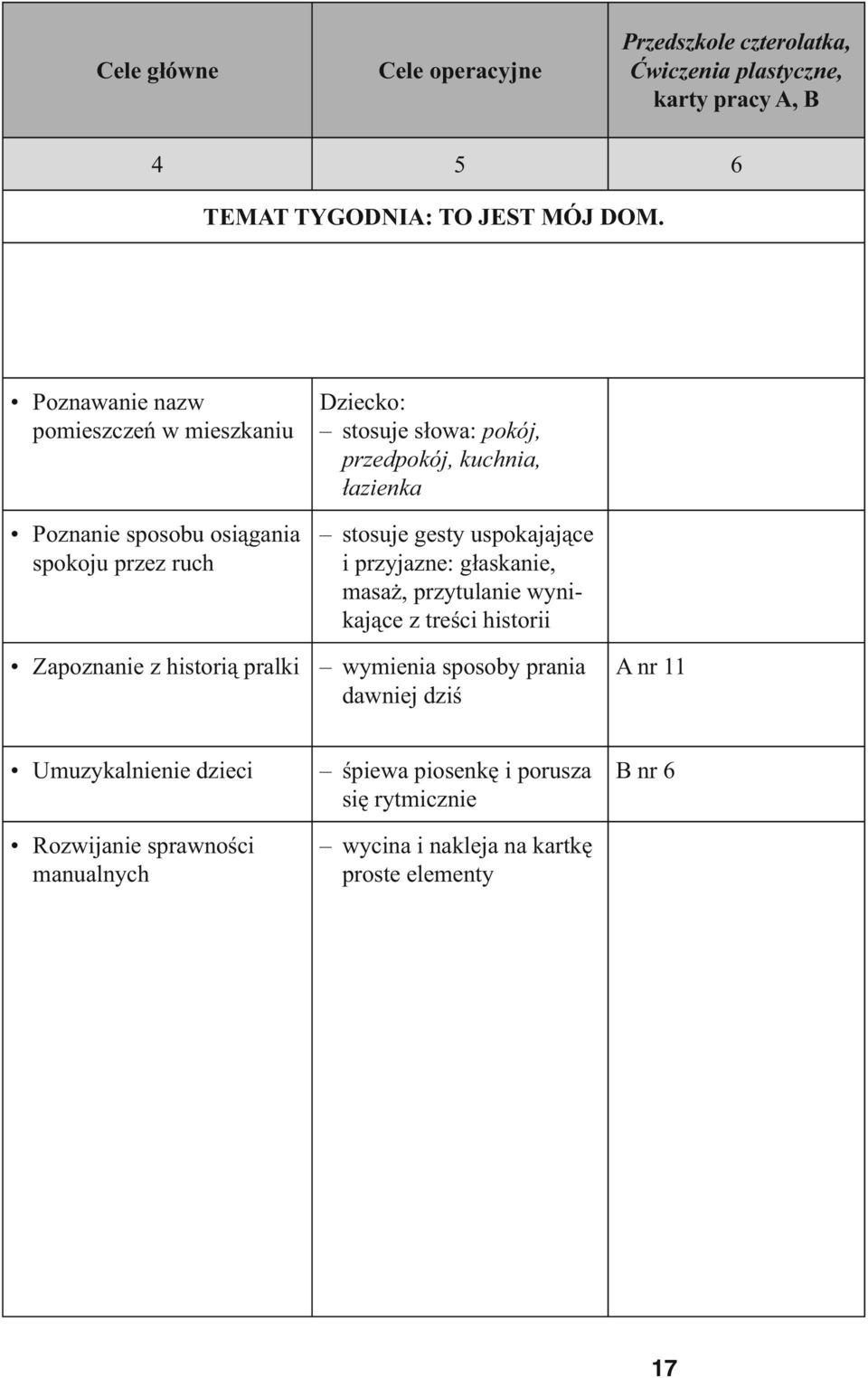 pokój, przedpokój, kuchnia, łazienka stosuje gesty uspokajające i przyjazne: głaskanie, masaż, przytulanie wynikające z treści historii wymienia