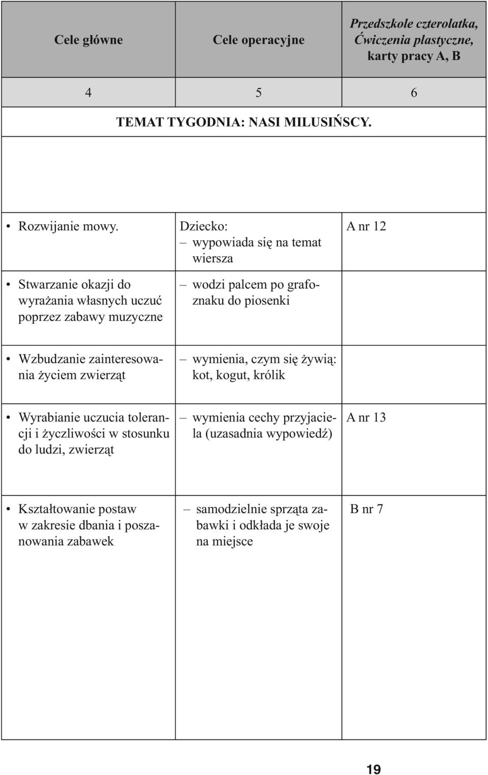 Wzbudzanie zainteresowania życiem zwierząt wymienia, czym się żywią: kot, kogut, królik Wyrabianie uczucia tolerancji i życzliwości w stosunku do ludzi,