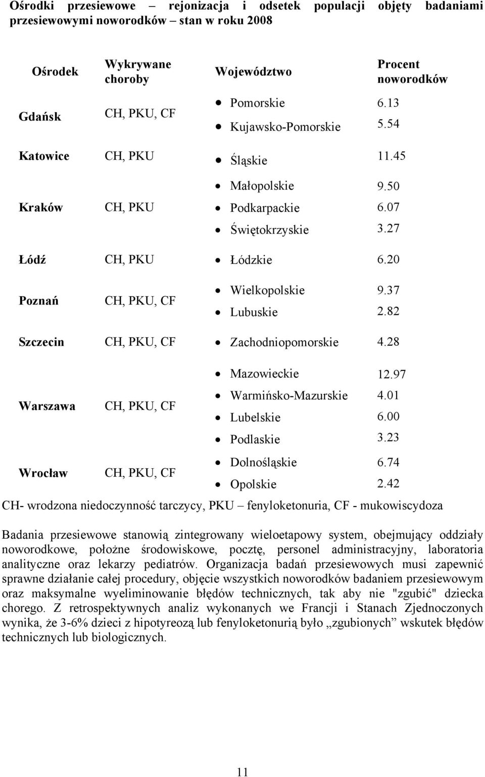 37 2.82 Szczecin CH, PKU, CF Zachodniopomorskie 4.28 Warszawa CH, PKU, CF Mazowieckie Warmińsko-Mazurskie Lubelskie Podlaskie 12.97 4.01 6.00 3.23 Dolnośląskie 6.74 Wrocław CH, PKU, CF Opolskie 2.