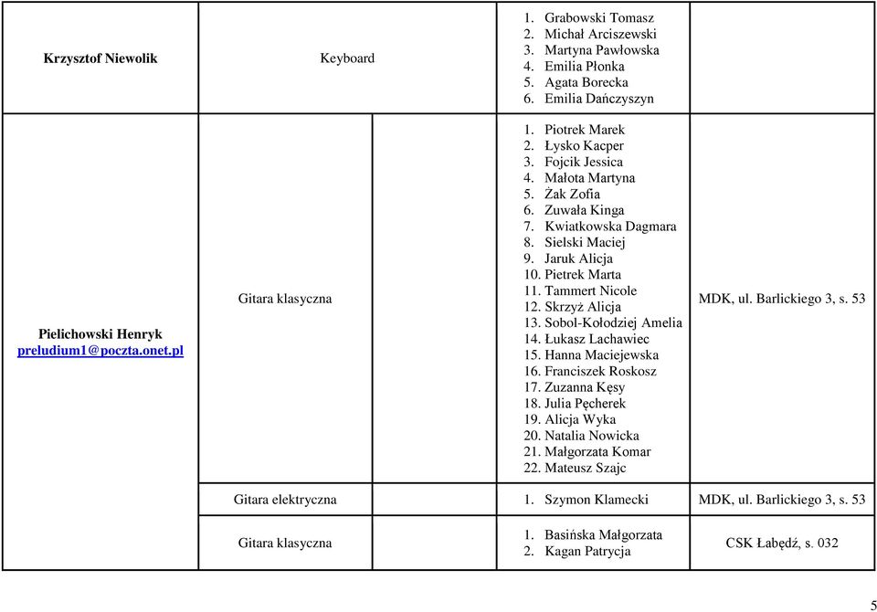 Tammert Nicole 12. Skrzyż Alicja 13. Sobol-Kołodziej Amelia 14. Łukasz Lachawiec 15. Hanna Maciejewska 16. Franciszek Roskosz 17. Zuzanna Kęsy 18. Julia Pęcherek 19. Alicja Wyka 20.