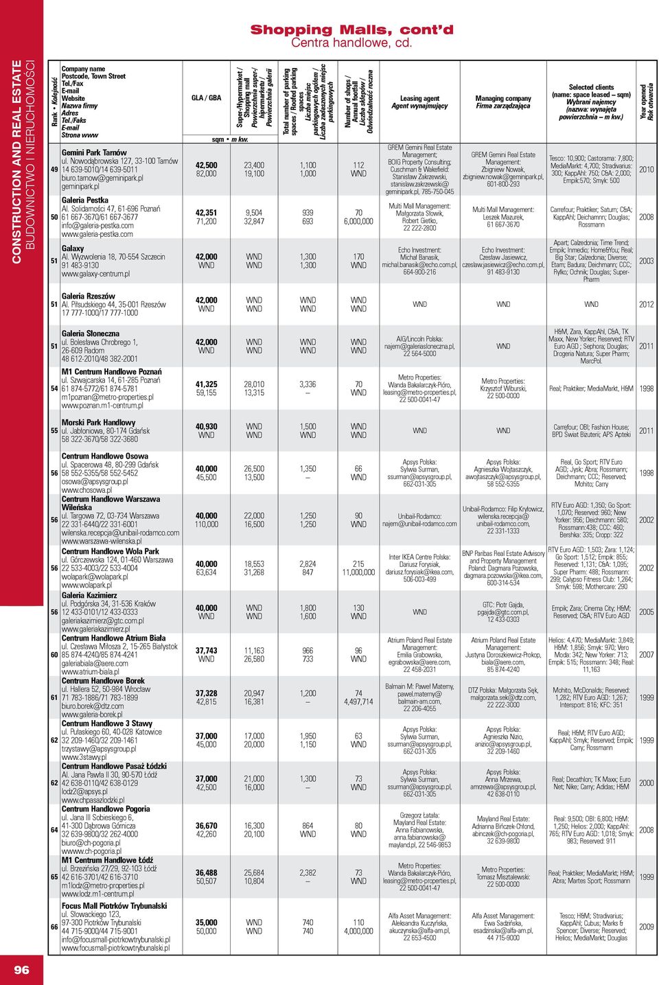 pl 42,500 8 42,351 7 4 23,400 19, 9,504 32,847 1, 939 693 1,300 1,300 112 70 6,000,000 170 GREM Gemini Real Estate Management; BOIG Property Consulting; Cuschman & Wakefield: Stanisław Zakrzewski,