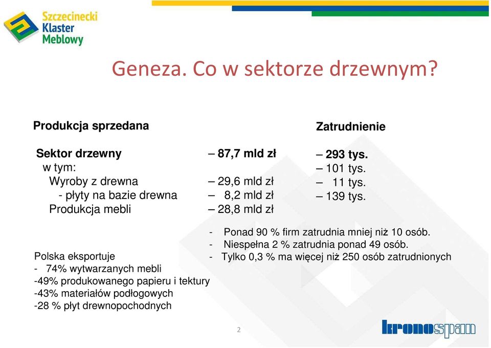 Produkcja mebli 28,8 mld zł Zatrudnienie 293 tys. 101 tys. 11 tys. 139 tys. - Ponad 90 % firm zatrudnia mniej niż 10 osób.