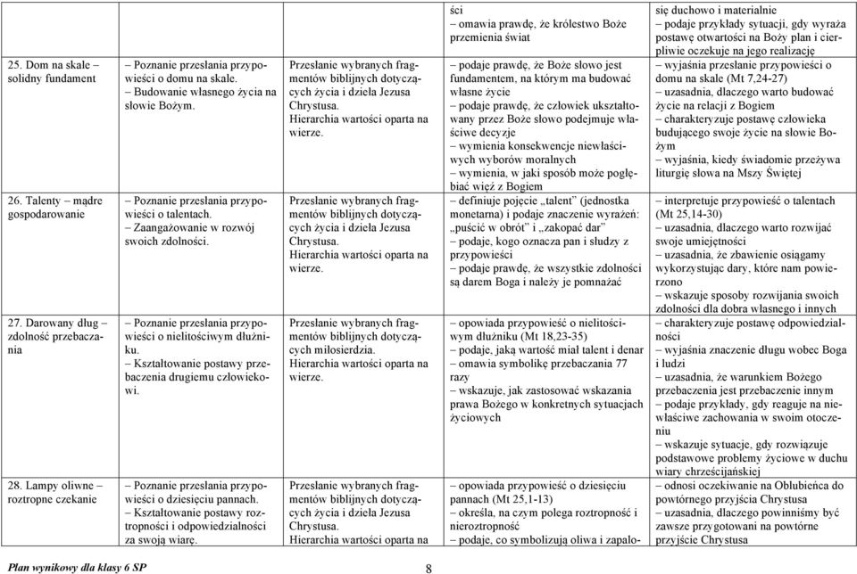 Kształtowanie postawy przebaczenia drugiemu człowiekowi. Poznanie przesłania przypowieści o dziesięciu pannach. Kształtowanie postawy roztropności i odpowiedzialności za swoją wiarę.