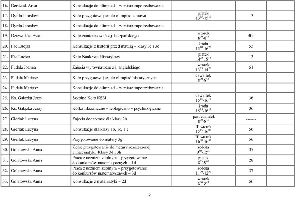 angielskiego 23. Fudała Mariusz Koło przygotowujące do olimpiad historycznych 24. Fudała Mariusz Konsultacje do olimpiad w miarę zapotrzebowania 25. Ks.