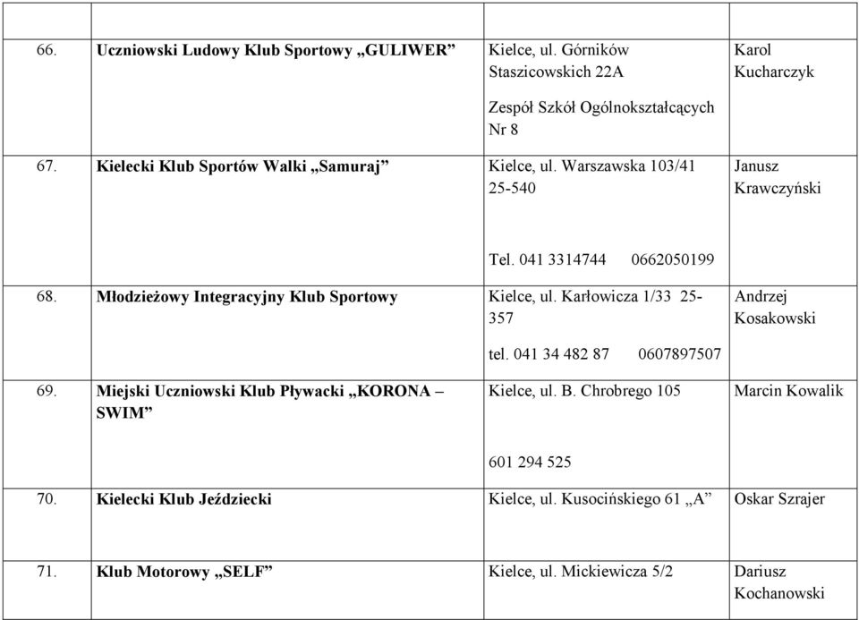 MłodzieŜowy Integracyjny Klub Sportowy Kielce, ul. Karłowicza 1/33 25-357 Andrzej Kosakowski 69. Miejski Uczniowski Klub Pływacki KORONA SWIM tel.