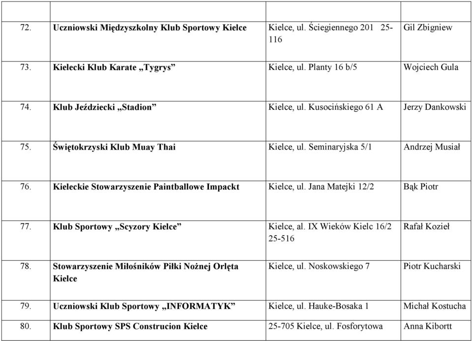 Kieleckie Stowarzyszenie Paintballowe Impackt Kielce, ul. Jana Matejki 12/2 Bąk Piotr 77. Klub Sportowy Scyzory Kielce Kielce, al. IX Wieków Kielc 16/2 25-516 Rafał Kozieł 78.