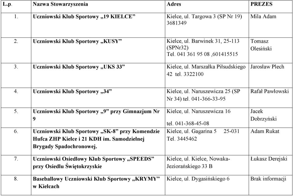 Uczniowski Klub Sportowy 34 Kielce, ul. Naruszewicza 25 (SP Nr 34) tel. 041-366-33-95 Rafał Pawłowski 5. Uczniowski Klub Sportowy 9 przy Gimnazjum Nr 9 6.