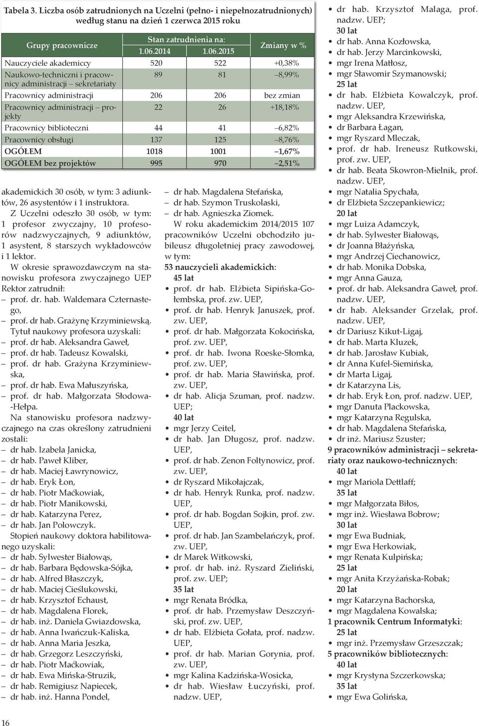 instruktora. Z Uczelni odeszło 30 osób, w tym: 1 profesor zwyczajny, 10 profesorów nadzwyczajnych, 9 adiunktów, 1 asystent, 8 starszych wykładowców i 1 lektor.