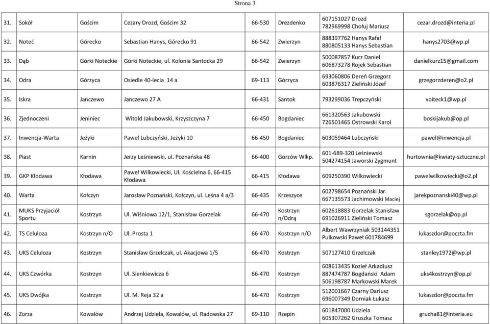 Odra Górzyca Osiedle 40-lecia 14 a 69-113 Górzyca 607151027 Drozd 782969998 Chołuj Mariusz 888397762 Hanys Rafał 880805133 Hanys Sebastian 500087857 Kurz Daniel 606873278 Rojek Sebastian 693060806