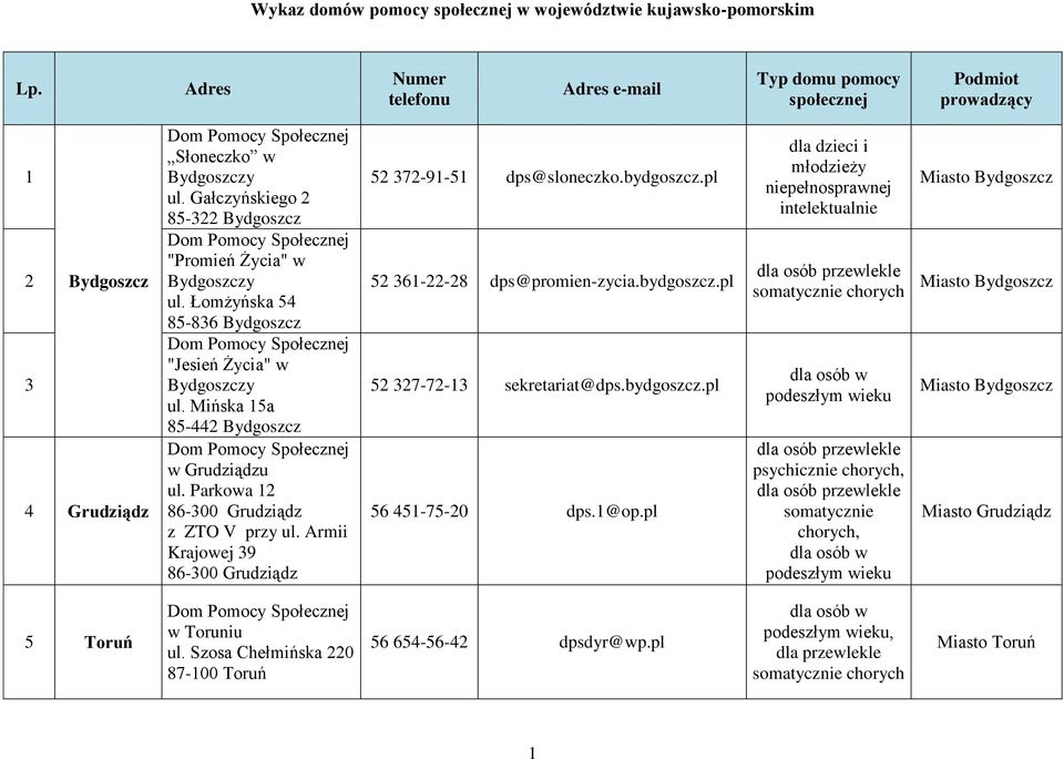 Armii Krajowej 39 86-300 Grudziądz 52 372-91-51 dps@sloneczko.bydgoszcz.pl 52 361-22-28 dps@promien-zycia.bydgoszcz.pl 52 327-72-13 sekretariat@dps.bydgoszcz.pl 56 451-75-20 dps.