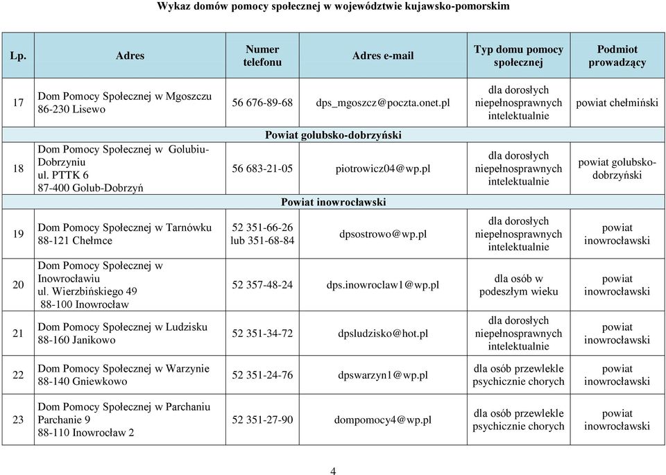 pl Powiat golubskodobrzyński 19 w Tarnówku 88-121 Chełmce 52 351-66-26 lub 351-68-84 dpsostrowo@wp.pl 20 21 w Inowrocławiu ul.