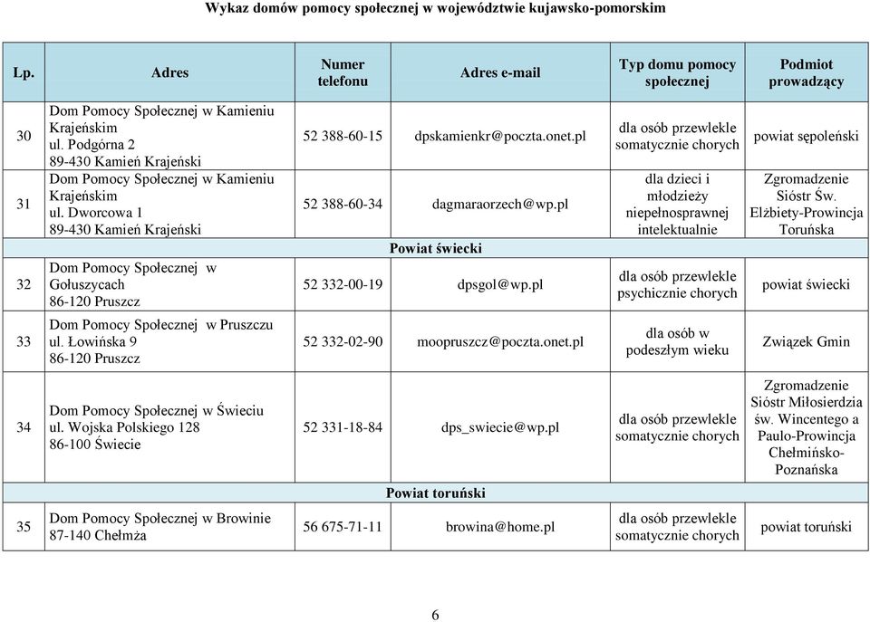 pl dla dzieci i młodzieży niepełnosprawnej sępoleński Sióstr Św. Elżbiety-Prowincja Toruńska świecki 33 w Pruszczu ul. Łowińska 9 86-120 Pruszcz 52 332-02-90 moopruszcz@poczta.