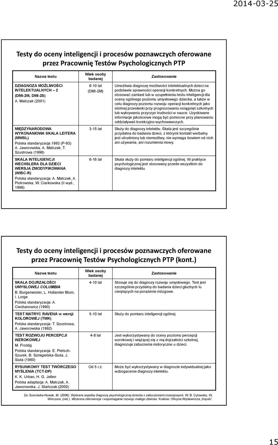 Szustrowa (1996) SKALA INTELIGENCJI WECHSLERA DLA DZIECI WERSJA ZMODYFIKOWANA (WISC-R) Polska standaryzacja: A. Matczak, A. Piotrowska, W. Ciarkowska (II wyd.