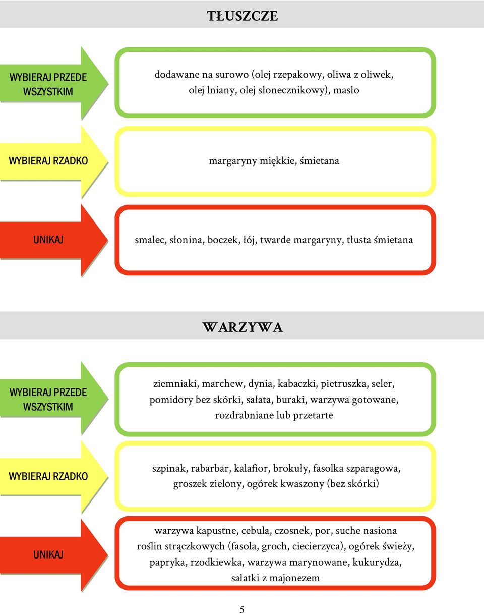 buraki, warzywa gotowane, rozdrabniane lub przetarte WYBIERAJ RZADKO szpinak, rabarbar, kalafior, brokuły, fasolka szparagowa, groszek zielony, ogórek kwaszony (bez skórki) UNIKAJ