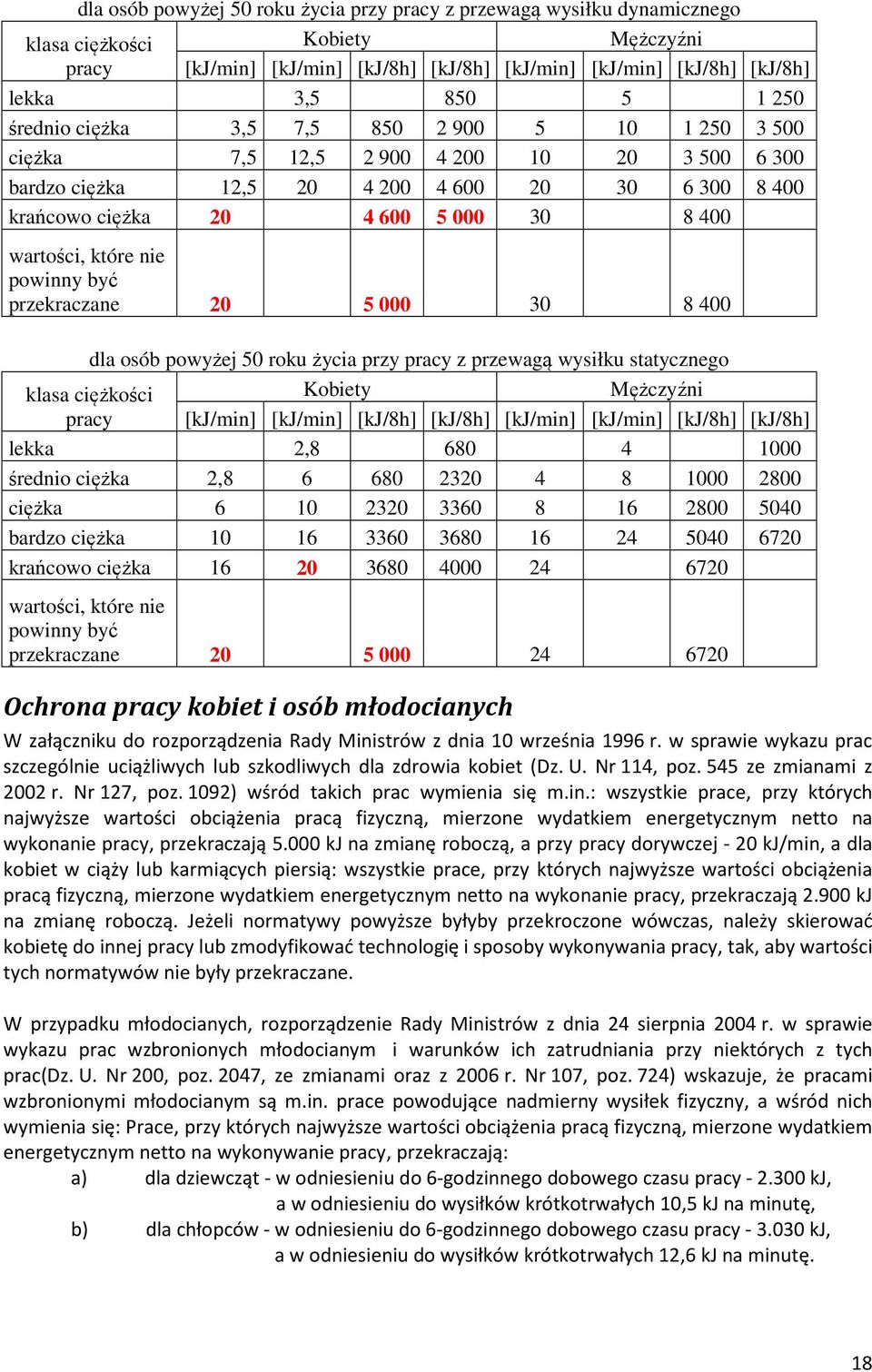 wartości, które nie powinny być przekraczane 20 5 000 30 8 400 dla osób powyżej 50 roku życia przy pracy z przewagą wysiłku statycznego klasa ciężkości Kobiety Mężczyźni pracy [kj/min] [kj/min]